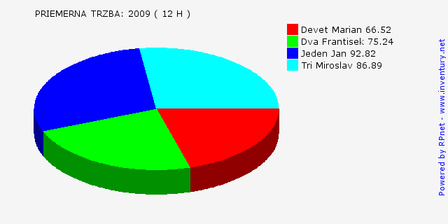 Graf 2